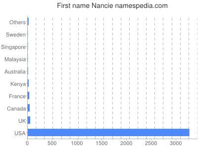 Given name Nancie