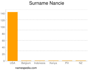 Surname Nancie