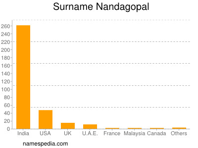 Surname Nandagopal