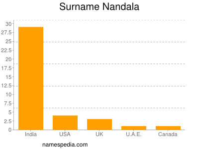 Surname Nandala