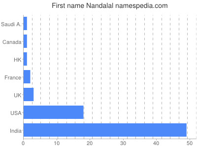 Given name Nandalal