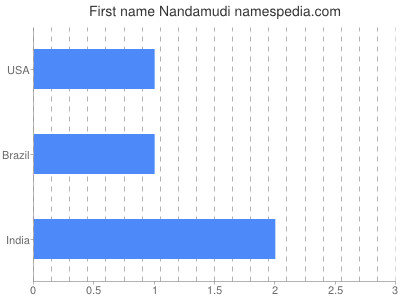 Given name Nandamudi