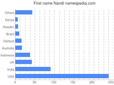 Given name Nandi
