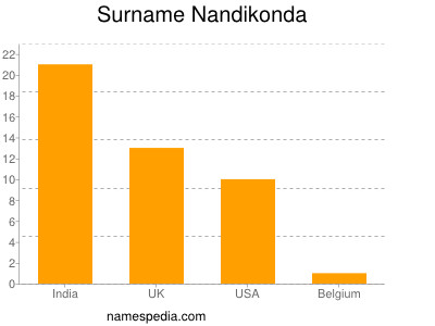 Surname Nandikonda