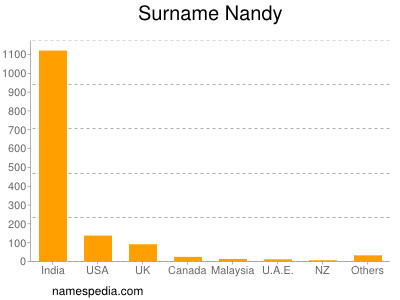 Surname Nandy
