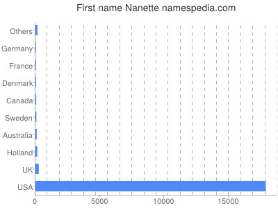 Given name Nanette