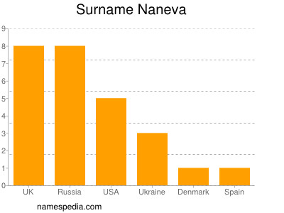Surname Naneva