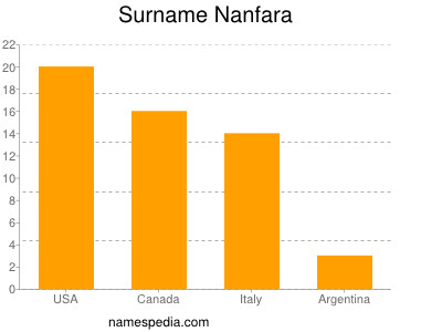 Surname Nanfara