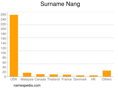 Surname Nang