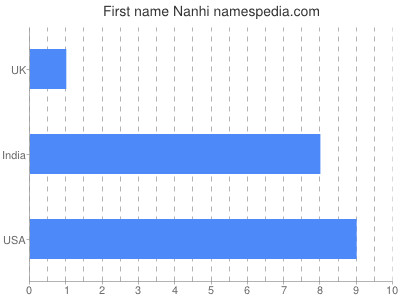 Given name Nanhi