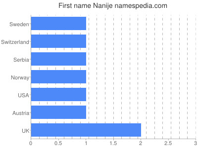 Given name Nanije