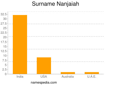 Surname Nanjaiah