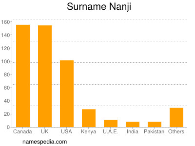 Surname Nanji