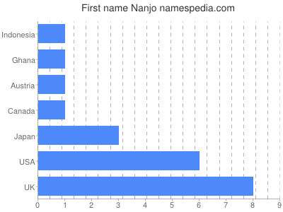 Given name Nanjo