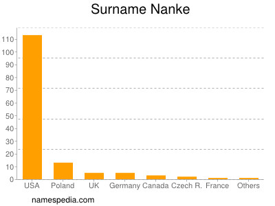 Surname Nanke