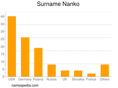 Surname Nanko