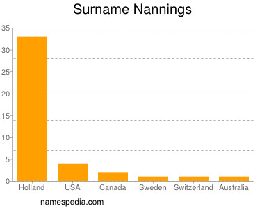 Surname Nannings