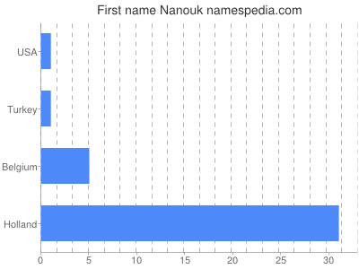 Given name Nanouk
