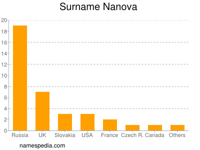 Surname Nanova