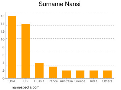 Surname Nansi