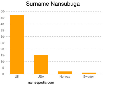 Surname Nansubuga