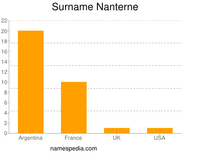 Surname Nanterne