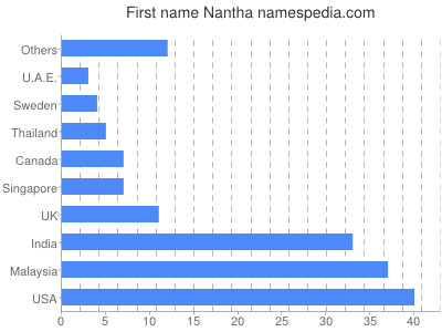 Given name Nantha