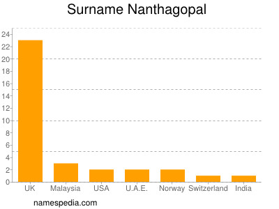 Surname Nanthagopal