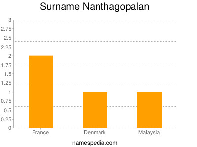 Surname Nanthagopalan