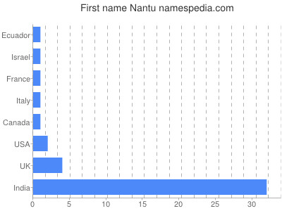 Given name Nantu