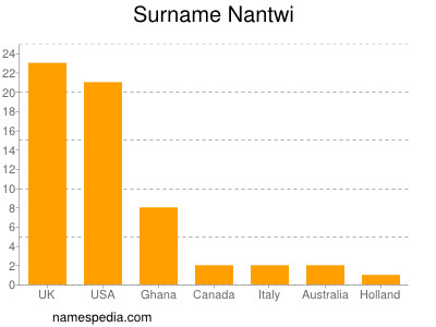 Surname Nantwi