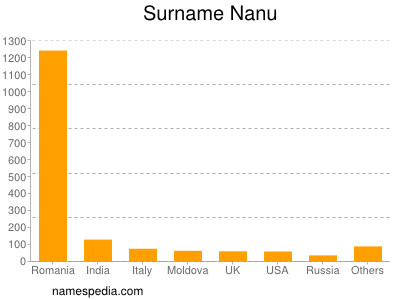 Surname Nanu