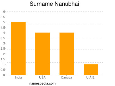 Surname Nanubhai