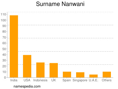 Surname Nanwani