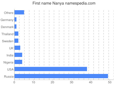 Given name Nanya
