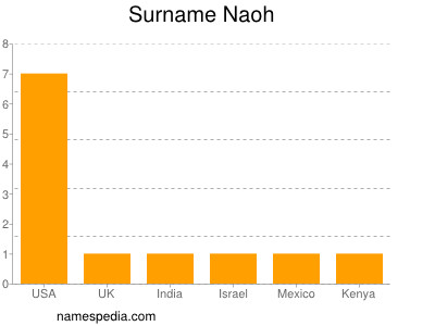 Surname Naoh