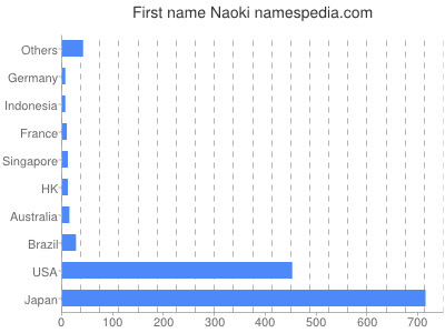 Given name Naoki