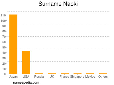 Surname Naoki