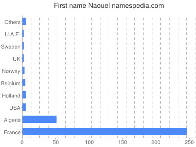 Given name Naouel