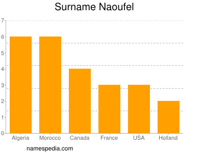 Surname Naoufel