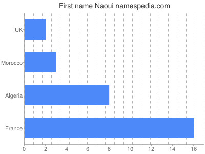 Given name Naoui