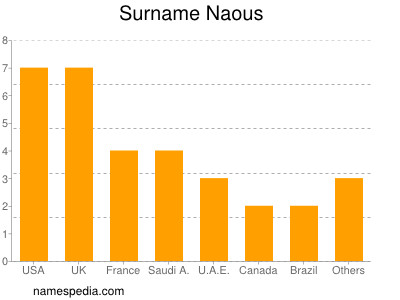 Surname Naous
