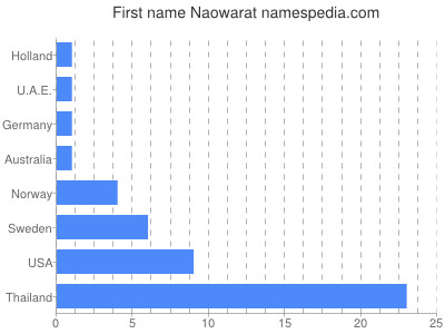 Given name Naowarat