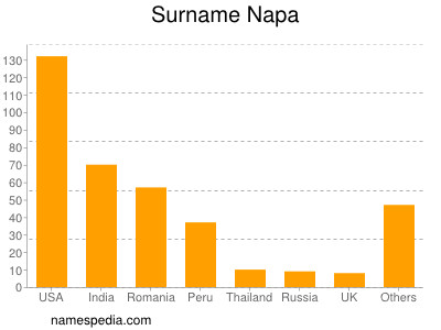 Surname Napa