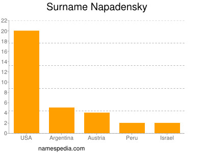 Surname Napadensky