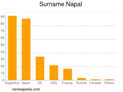 Surname Napal