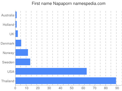 Given name Napaporn