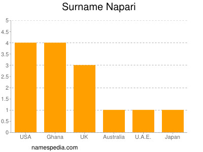 Surname Napari