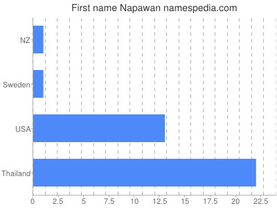 Given name Napawan