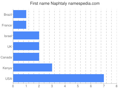 Given name Naphtaly